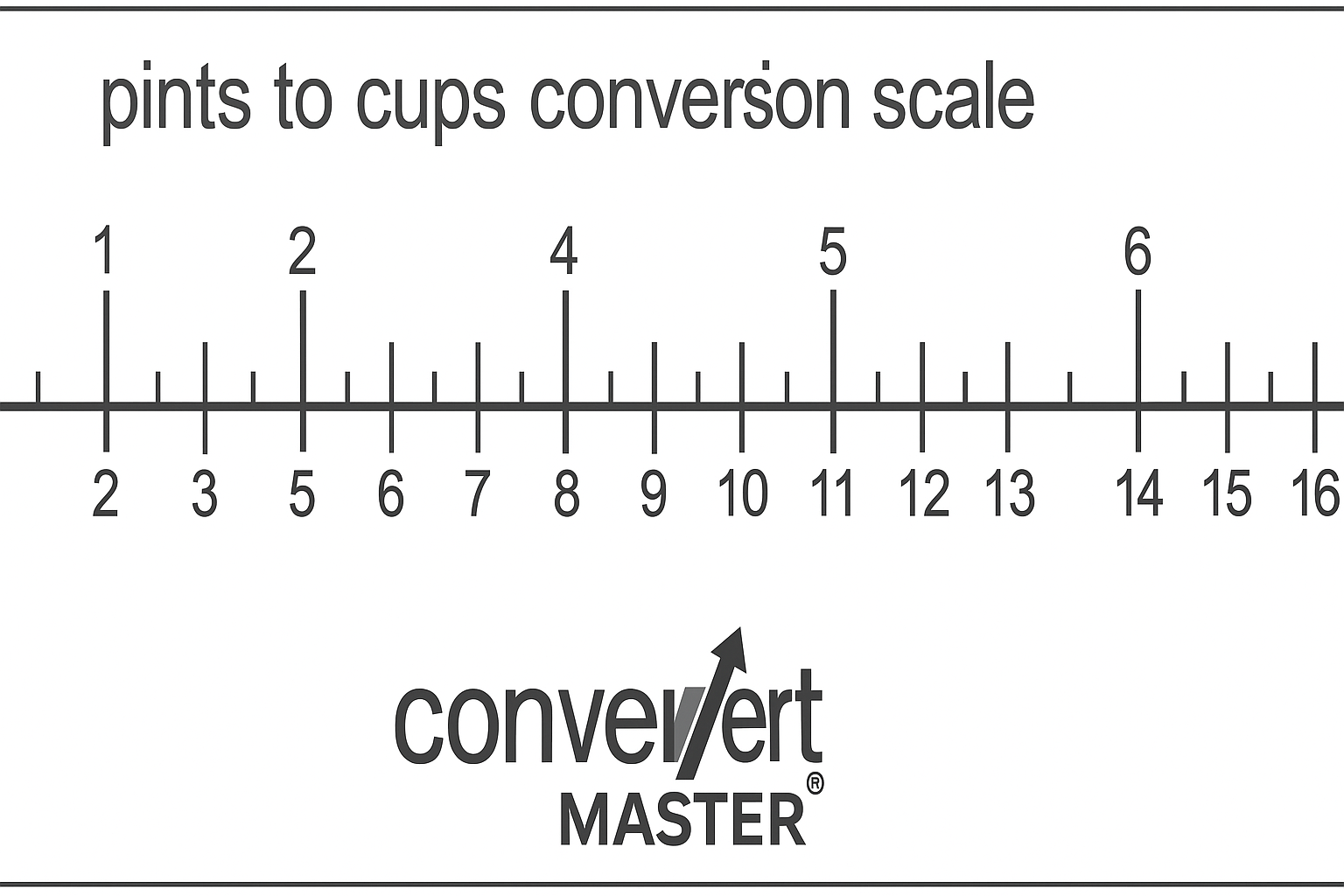 ConvertMaster Pint to Cup Conversion Chart
