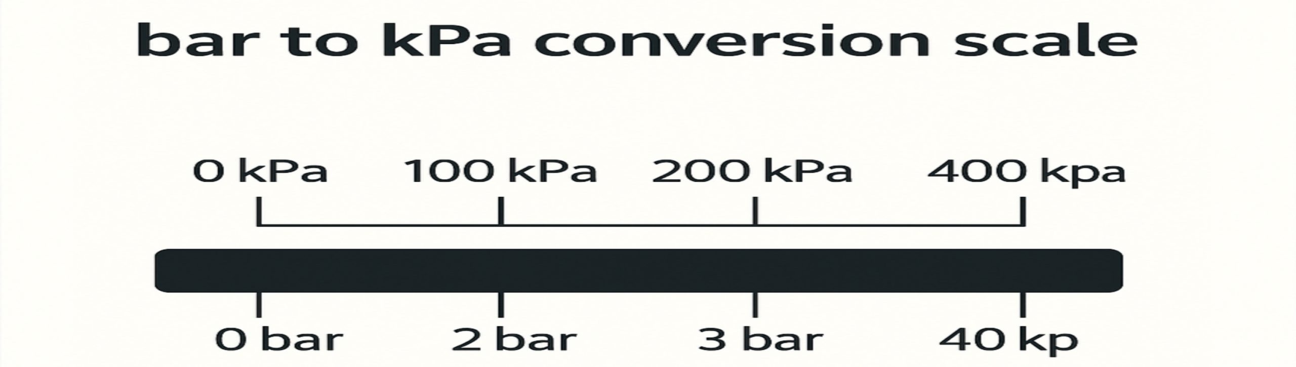 Bar to kPa conversion chart for pressure measurements