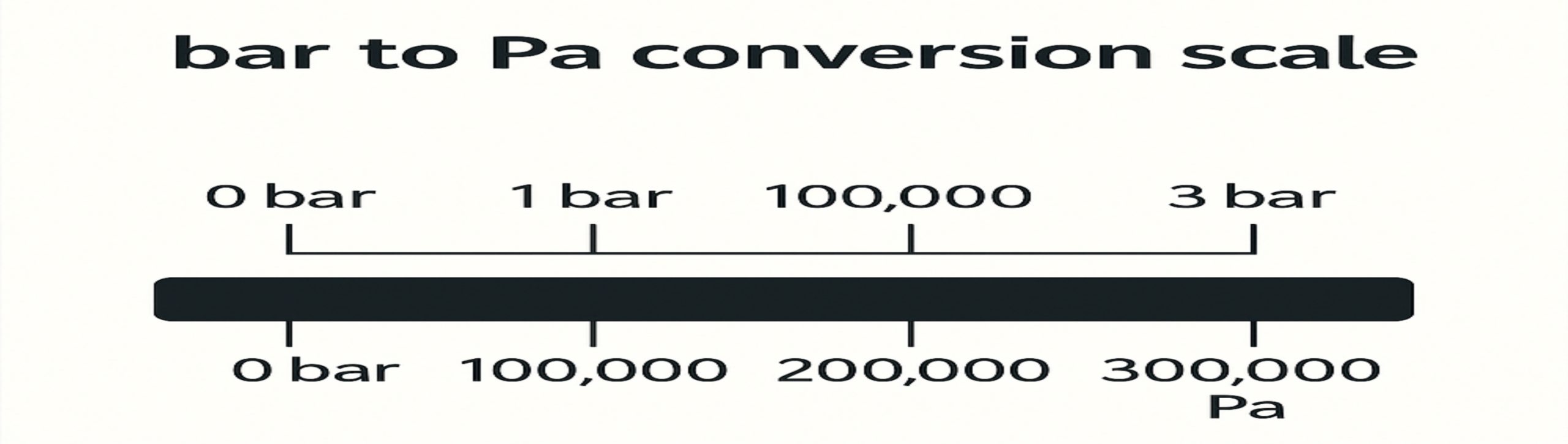 Bar to pa conversion chart for industrial pressure units