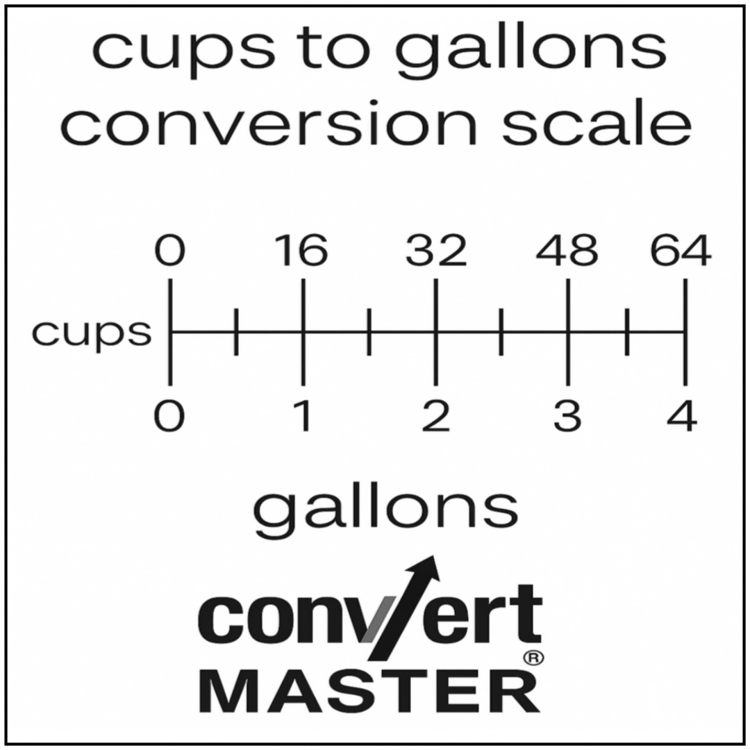 16 cups to gallons conversion scale