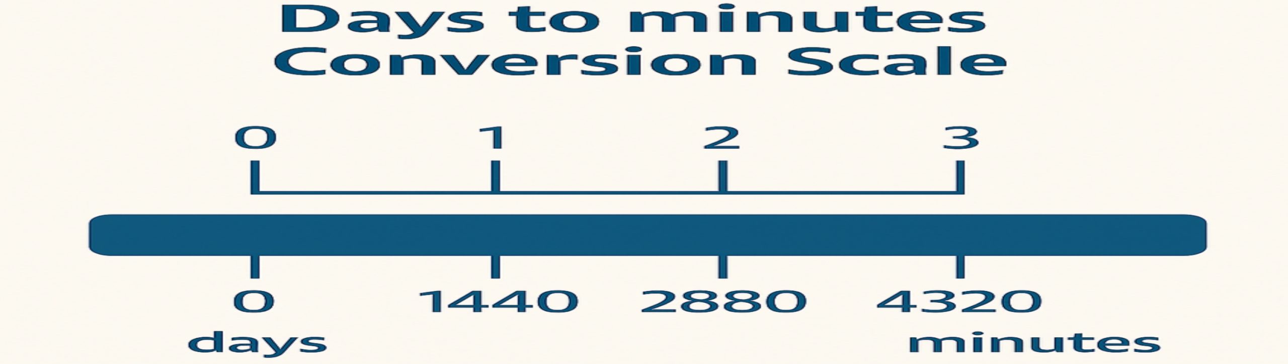 Conversion chart showing how many minutes are in a day for quick reference.