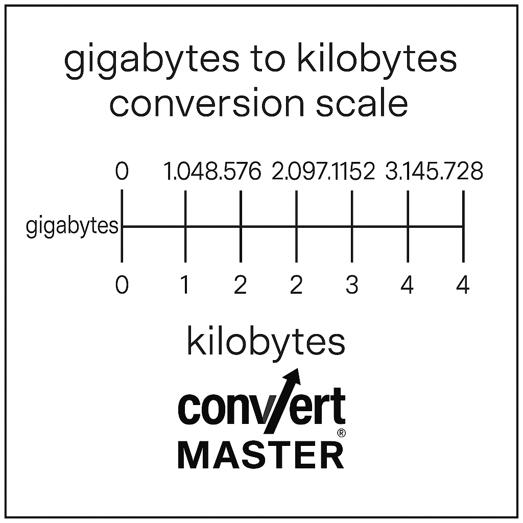 convert gb to kb conversion scale