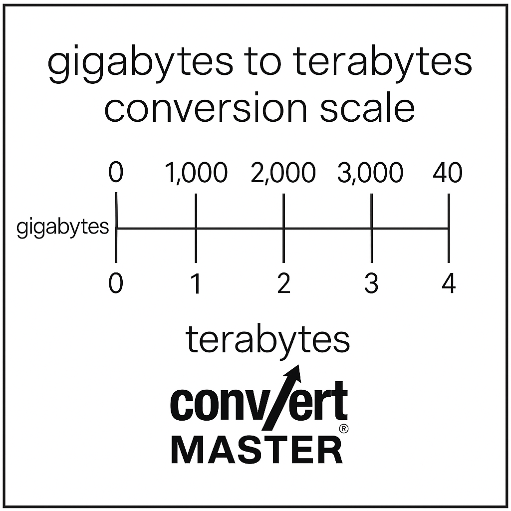 10000 gb to tb conversion scale