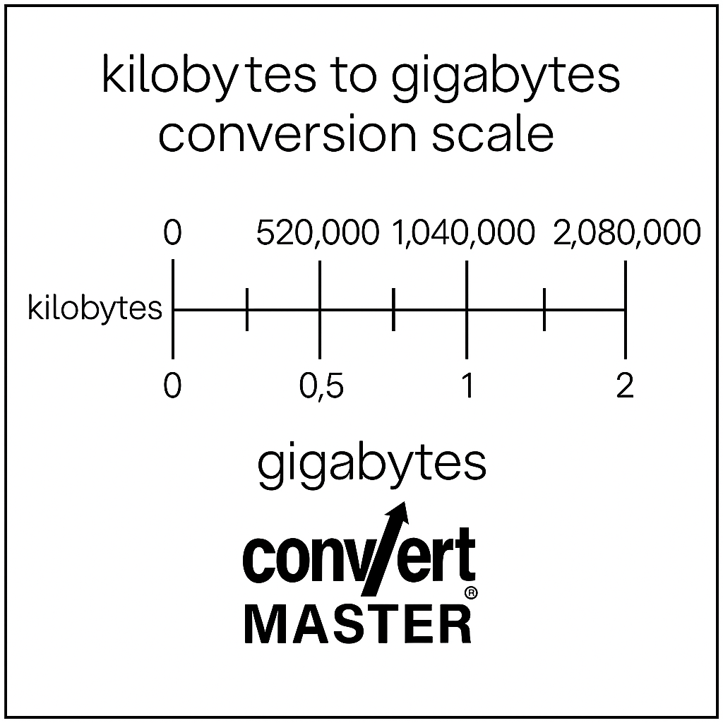 kb to gb converter conversion scale