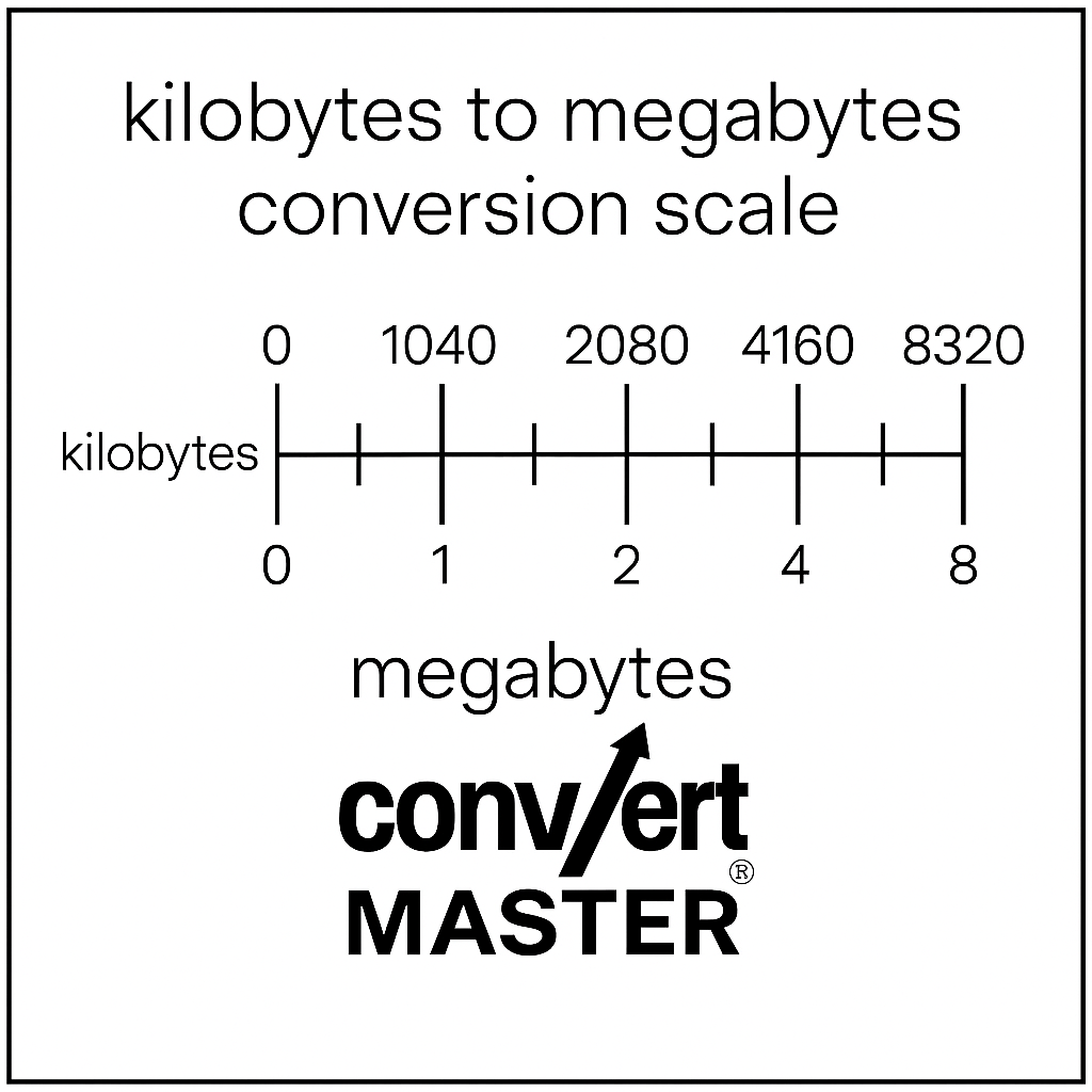 20480 kb to mb conversion scale