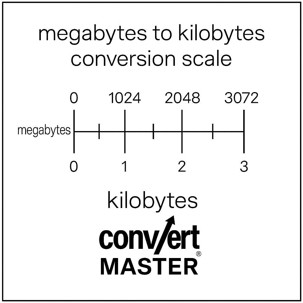 20 mb to kb conversion scale