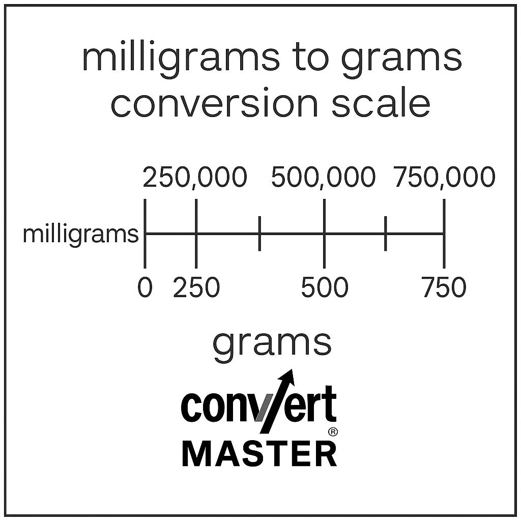 100 milligrams to grams conversion scale