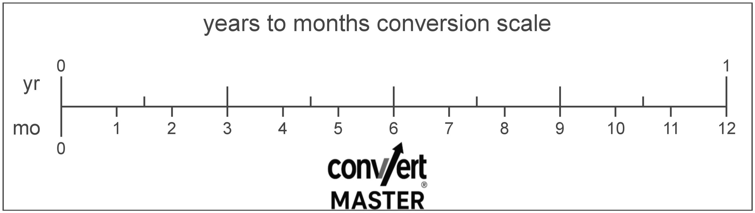 Months to years conversion chart showing monthly time values in years