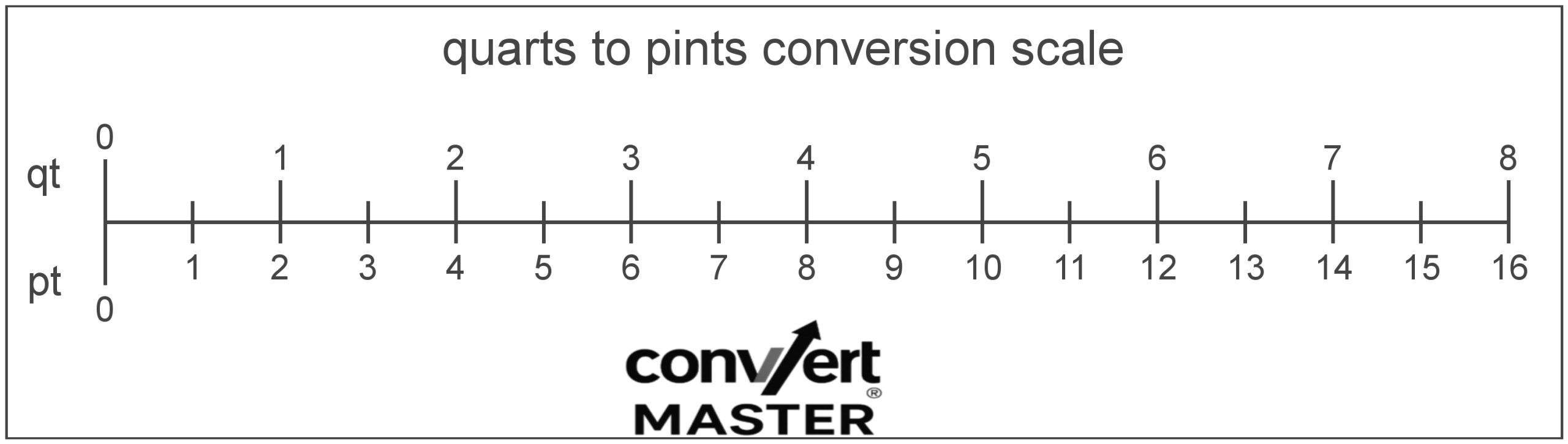 Pints to quarts conversion chart for fluid volume