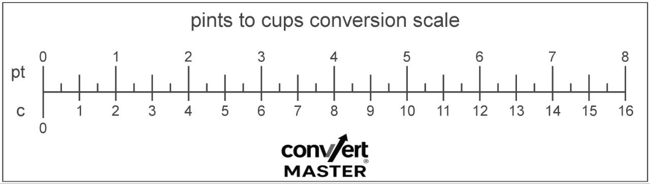 Pints to Cups Converter