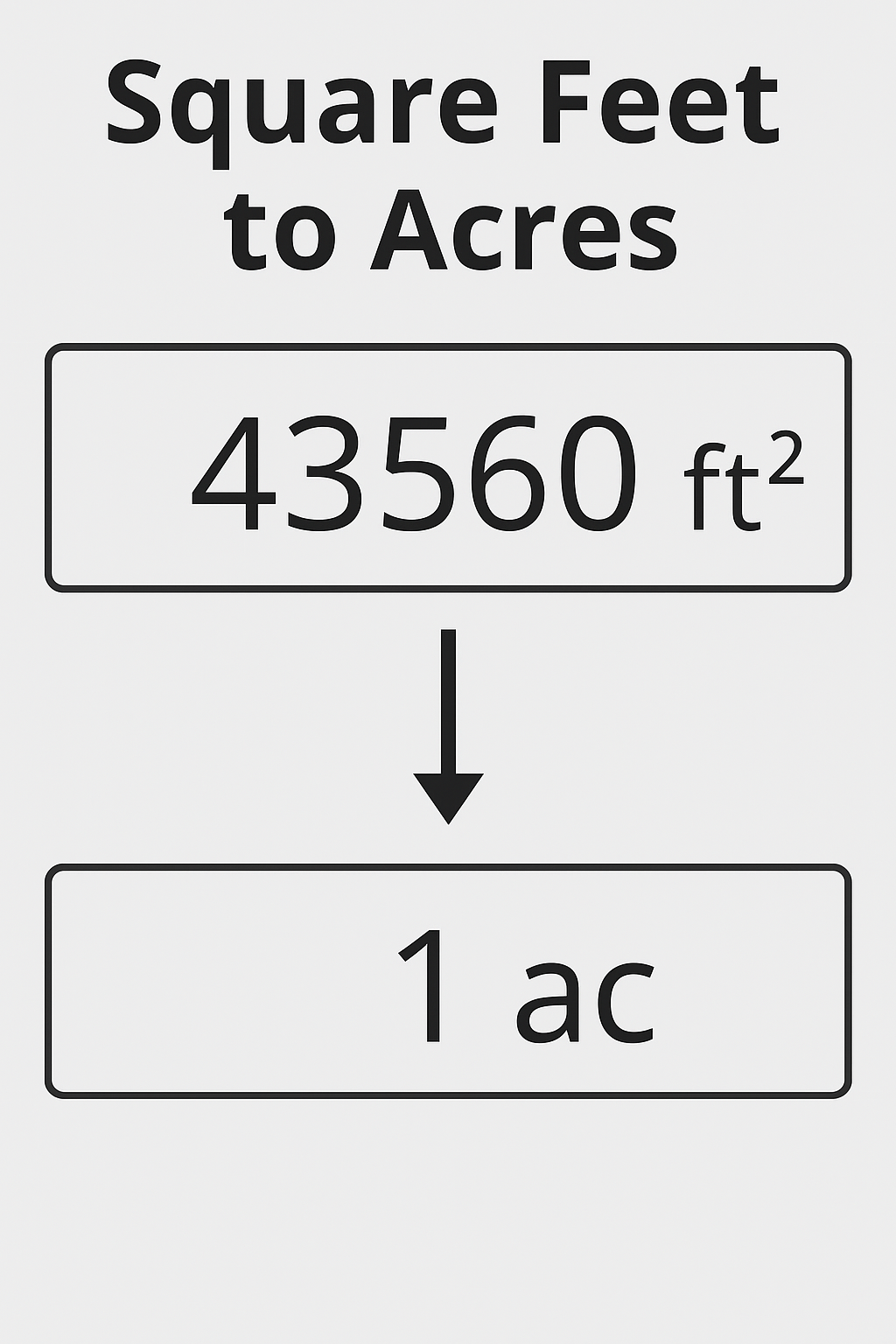 Square feet to acres conversion chart with examples