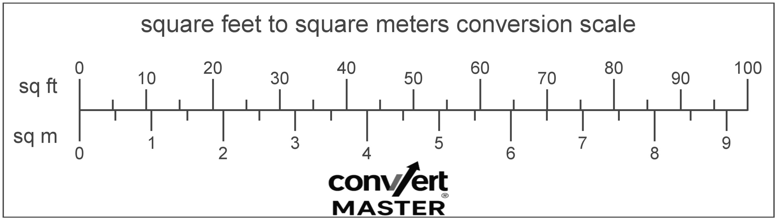 Square feet to square meters conversion chart for property size