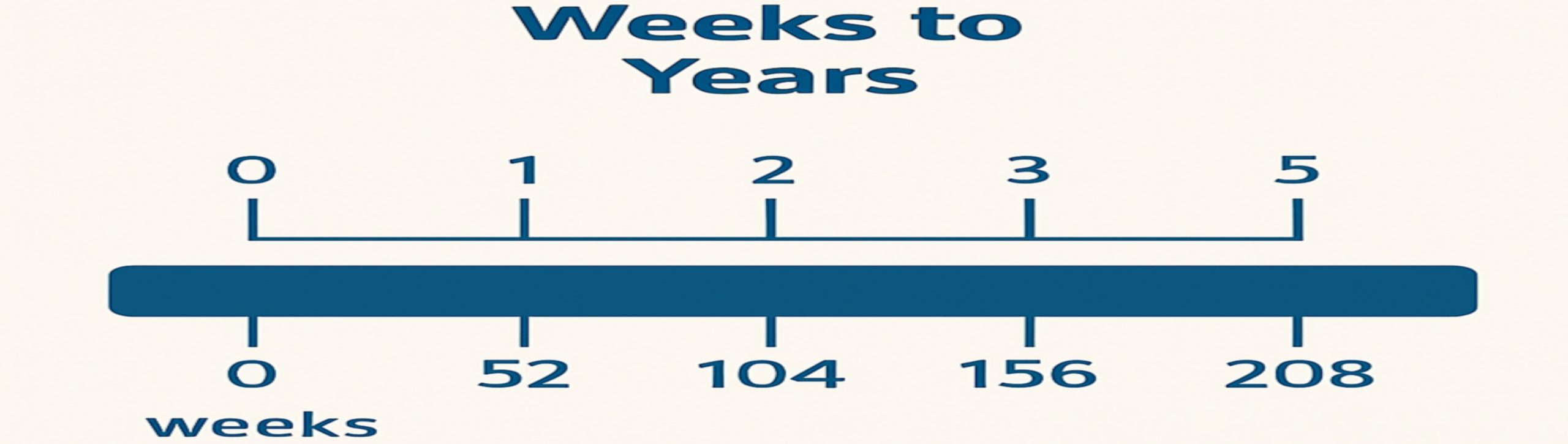 Weeks to years conversion chart showing how weekly time spans convert into calendar years