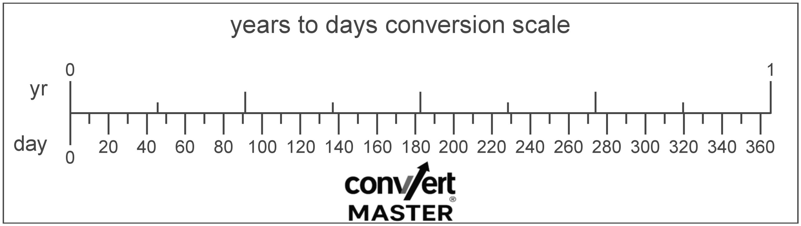 Years to days conversion chart showing calendar equivalence