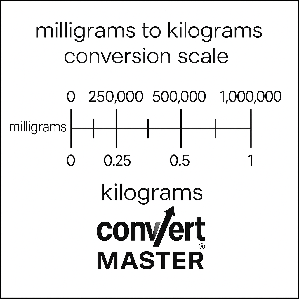 1 mg to kg conversion scale