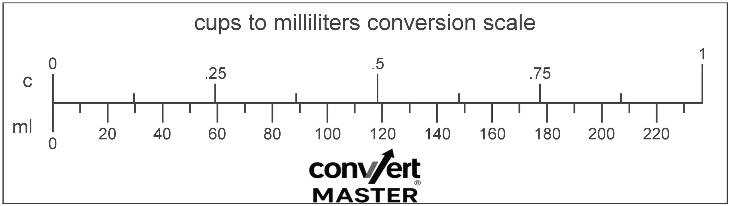 Milliliters to cups conversion chart showing fluid volume equivalents in US cups