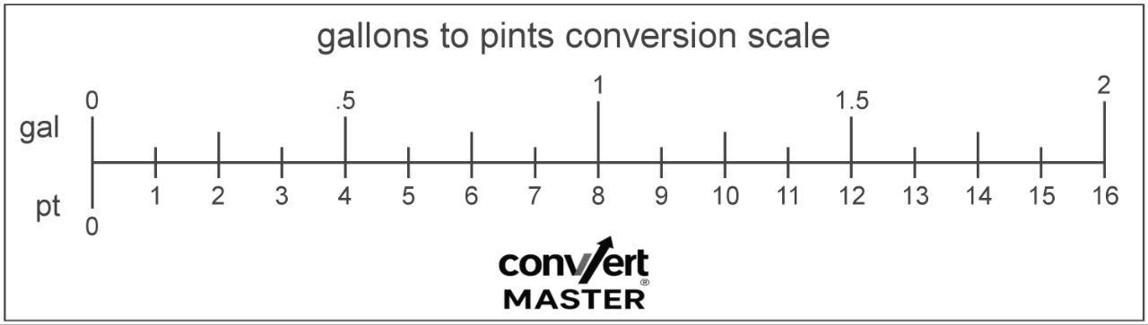 50 pints to gallons chart