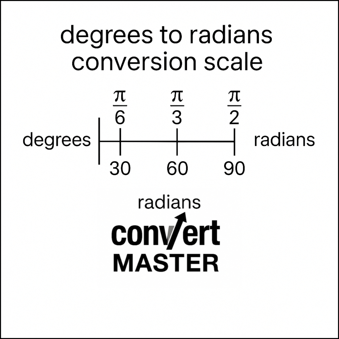 Conversion scale for degrees to radians