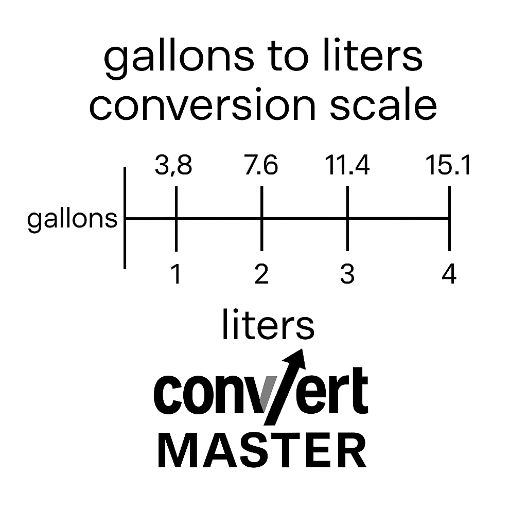 Conversion scale showing gallons to liters for values like 1 to 4 gallons