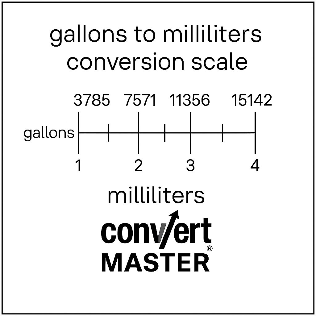 1 gal to ml chart showing 1 gallon = 3785.41 milliliters