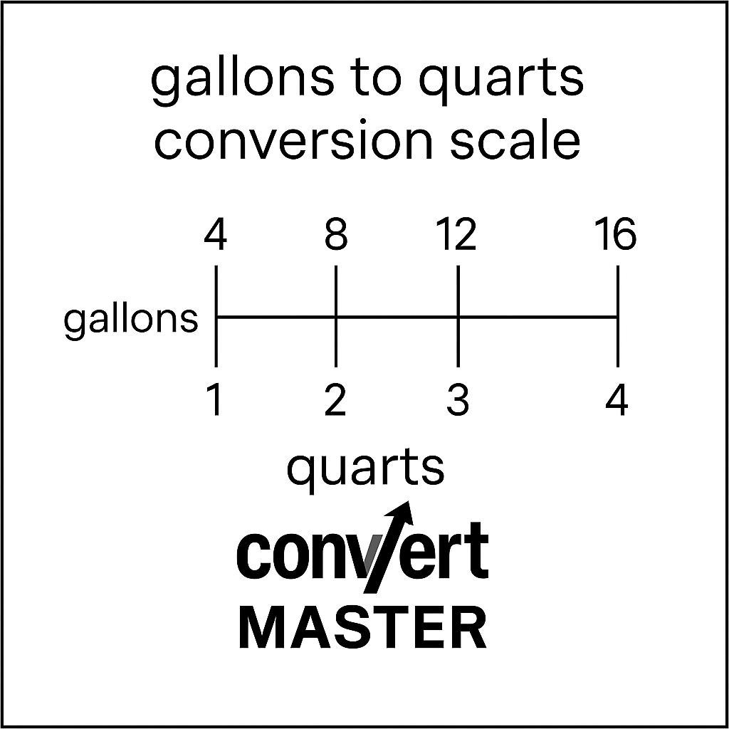 2 gal to qt chart showing 1 gallon = 4 quarts