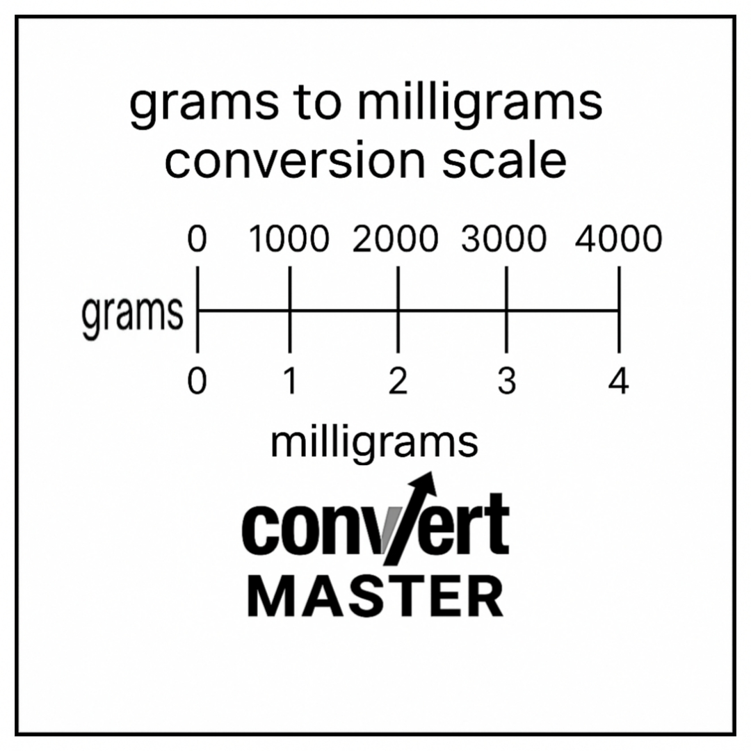 Grams to milligrams conversion scale showing 1 to 4 grams in mg