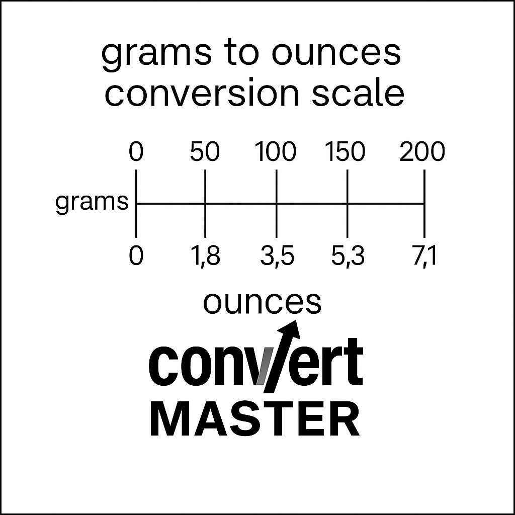 Conversion scale for grams to ounces, showing sample values in ounces