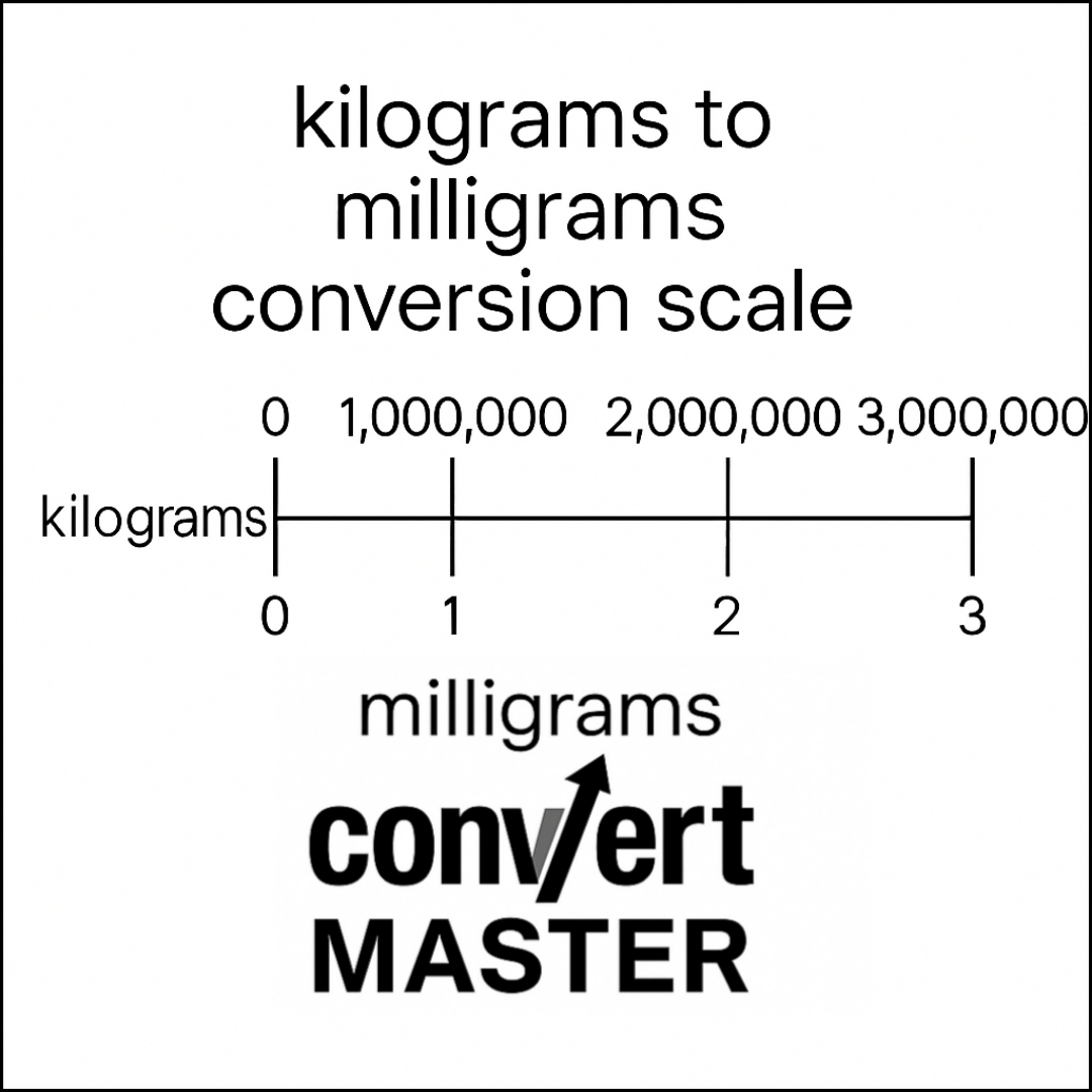 Conversion scale for kilograms to milligrams