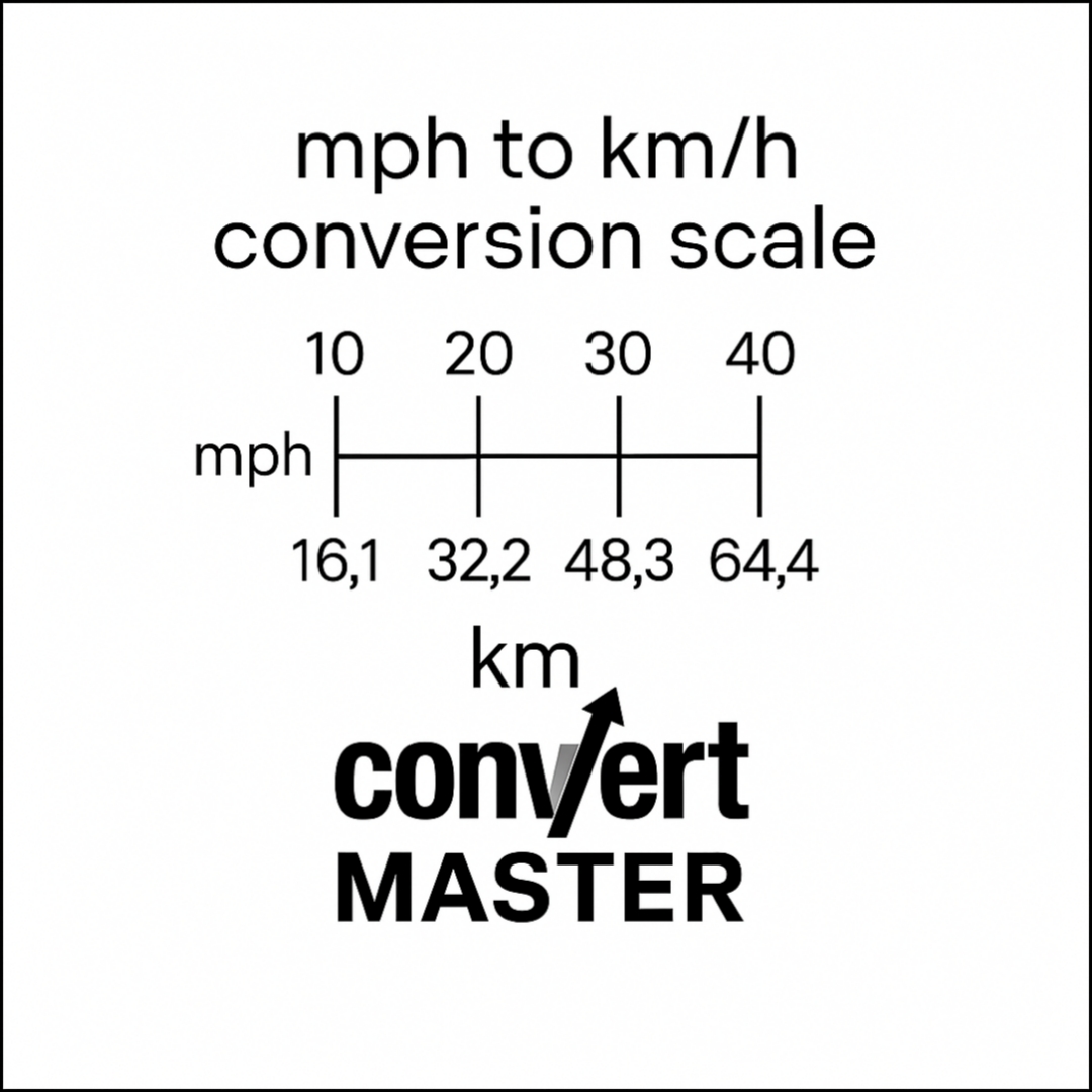 Conversion scale for mph to km/h