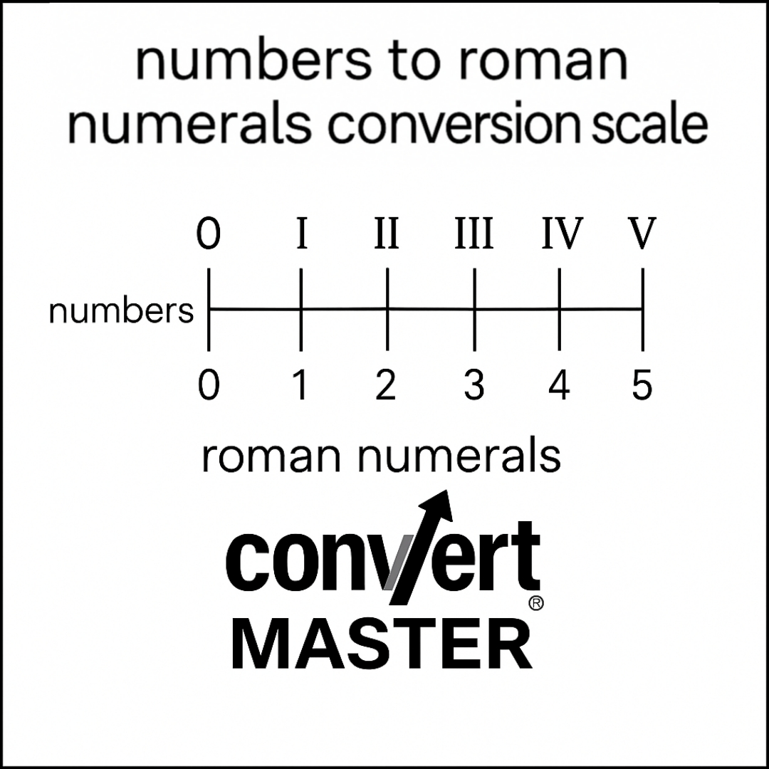 Conversion scale for numbers in roman numerals from 0 to 4