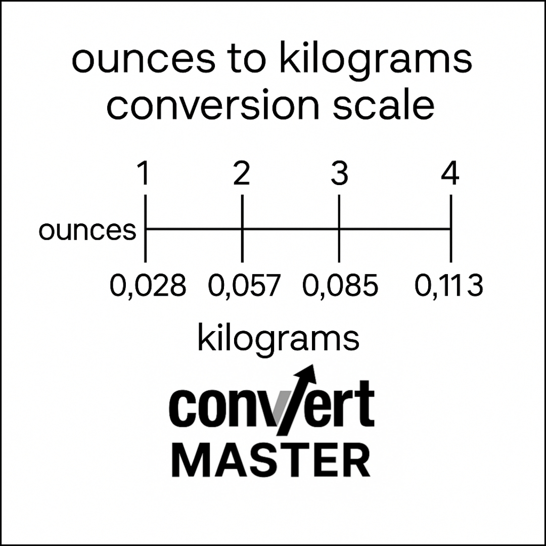 Ounces to kilograms conversion scale