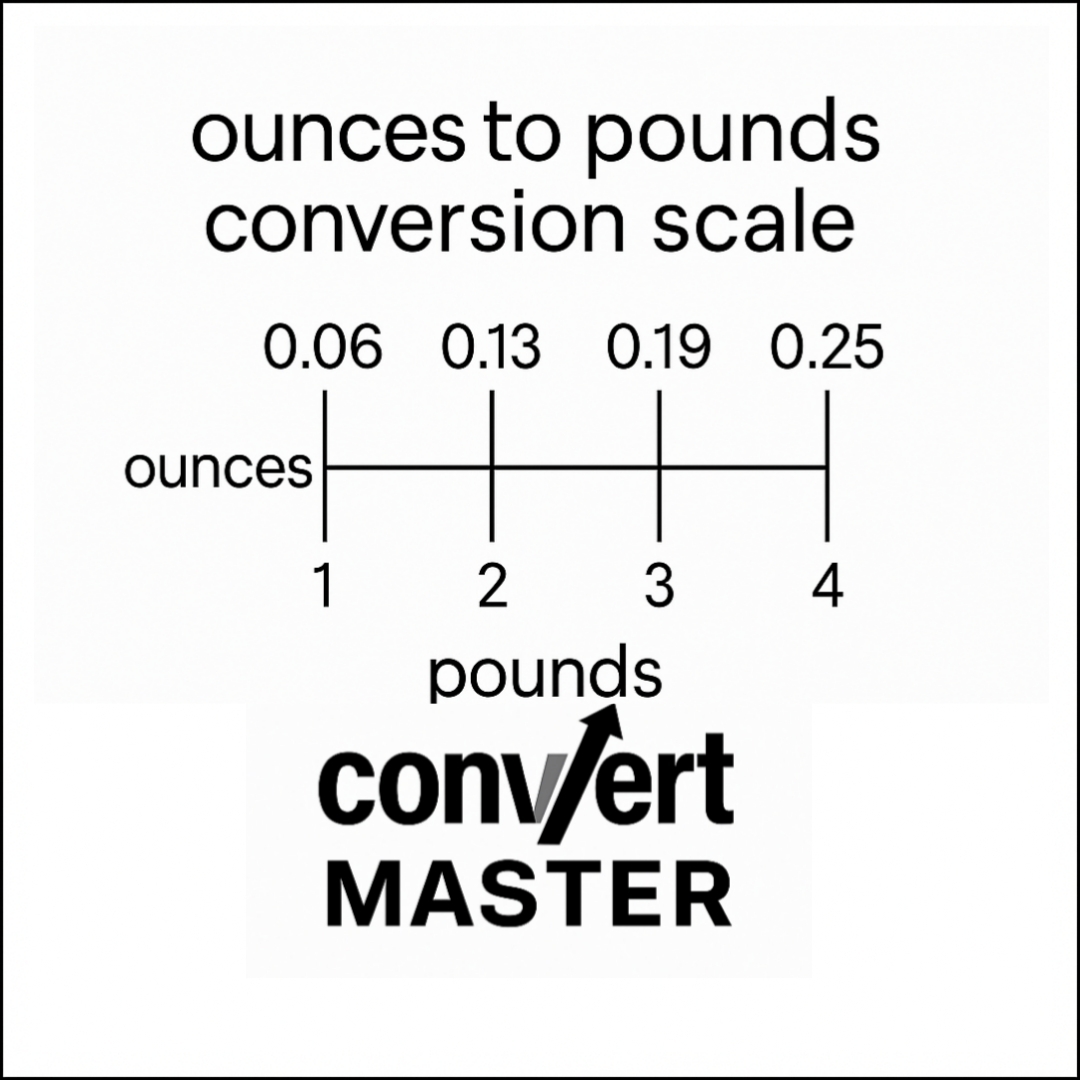 Ounces to pounds conversion scale
