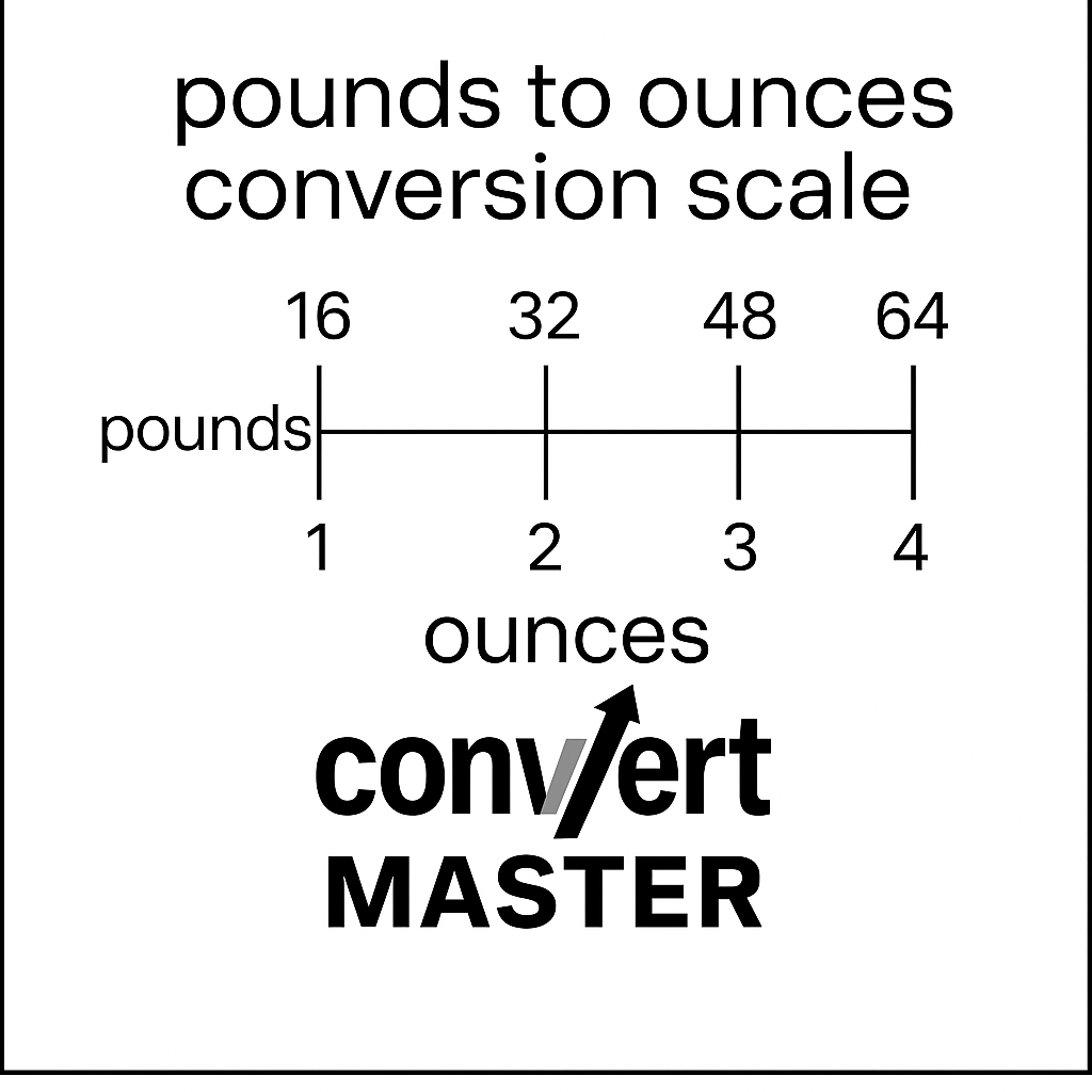 Pounds to ounces conversion scale